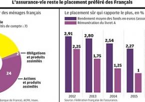 L'assurance-vie : un produit d'épargne idéal pour s'assurer des revenus réguliers